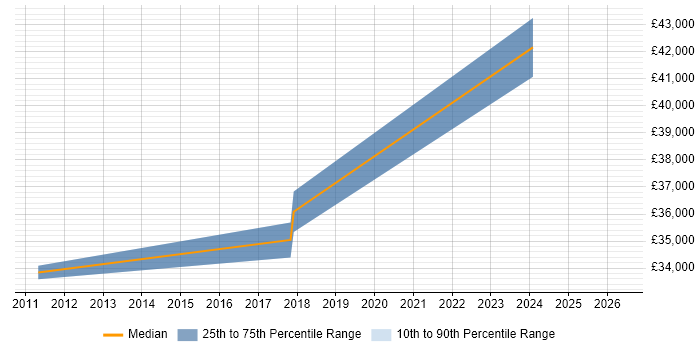 Salary distribution trend for VMware Infrastructure Engineer job vacancies in Newcastle upon Tyne
