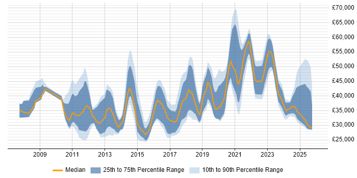 Salary distribution trend for jobs in Newcastle upon Tyne citing VMware Infrastructure