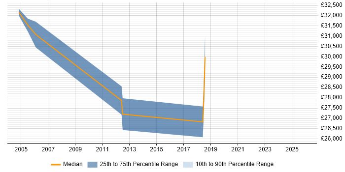 Salary distribution trend for VoIP Engineer job vacancies in Newcastle upon Tyne
