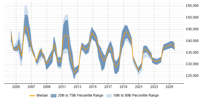 Salary distribution trend for jobs in Newcastle upon Tyne citing VoIP