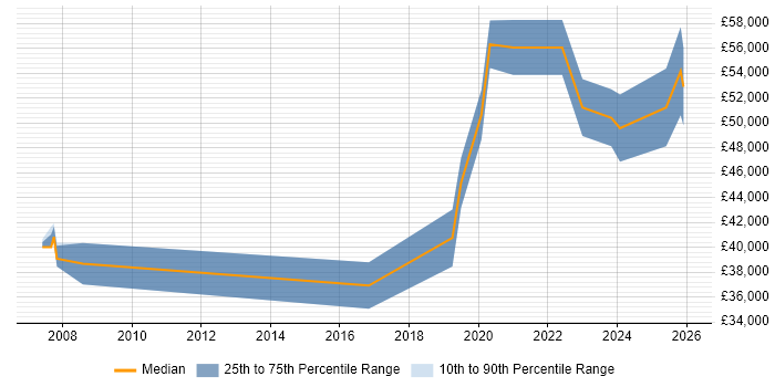 Salary distribution trend for jobs in Newcastle upon Tyne citing Vulnerability Scanning