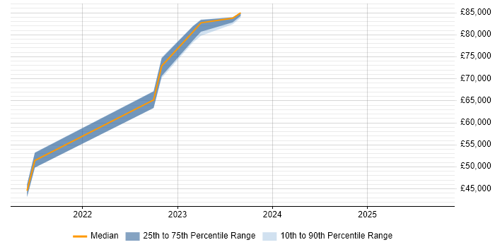 Salary distribution trend for jobs in Newcastle upon Tyne citing VXLAN