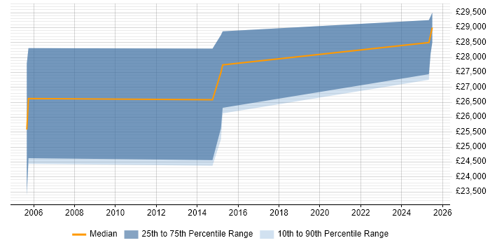 Salary distribution trend for jobs in Newcastle upon Tyne citing WatchGuard