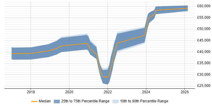 Salary distribution trend for jobs in Newcastle upon Tyne citing WCAG