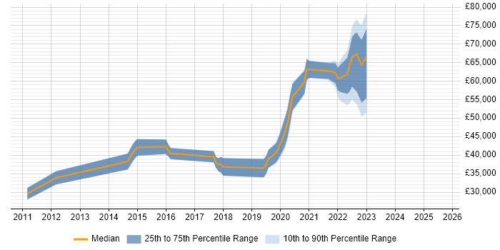 Salary distribution trend for jobs in Newcastle upon Tyne citing Wealth Management
