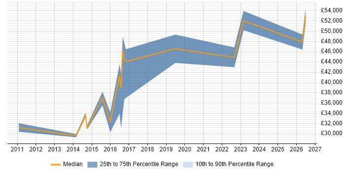 Salary distribution trend for jobs in Newcastle upon Tyne citing Web Analytics