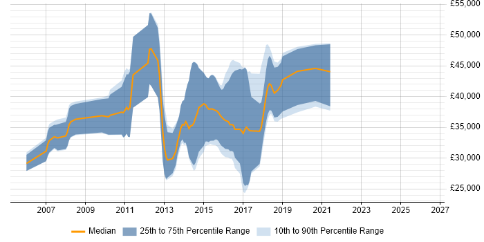 Salary distribution trend for jobs in Newcastle upon Tyne citing Web Application Development