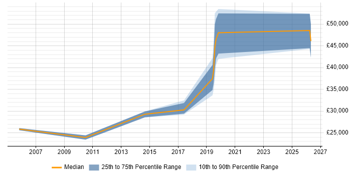 Salary distribution trend for jobs in Newcastle upon Tyne citing Web Conferencing