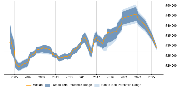 Salary distribution trend for jobs in Newcastle upon Tyne citing Web Design