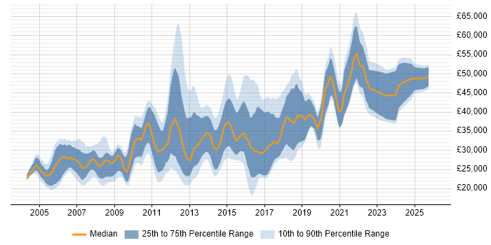 Salary distribution trend for jobs in Newcastle upon Tyne citing Web Development