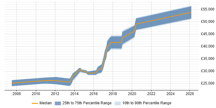 Salary distribution trend for Web Engineer job vacancies in Newcastle upon Tyne