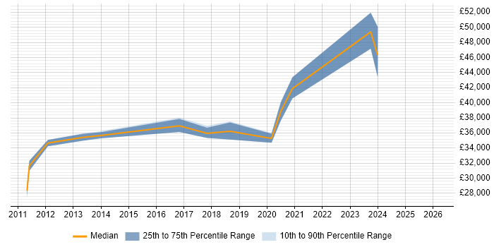 Salary distribution trend for jobs in Newcastle upon Tyne citing Web Filtering