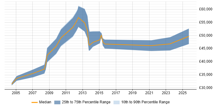 Salary distribution trend for Web Manager job vacancies in Newcastle upon Tyne
