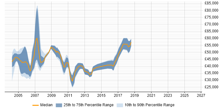 Salary distribution trend for jobs in Newcastle upon Tyne citing WebLogic