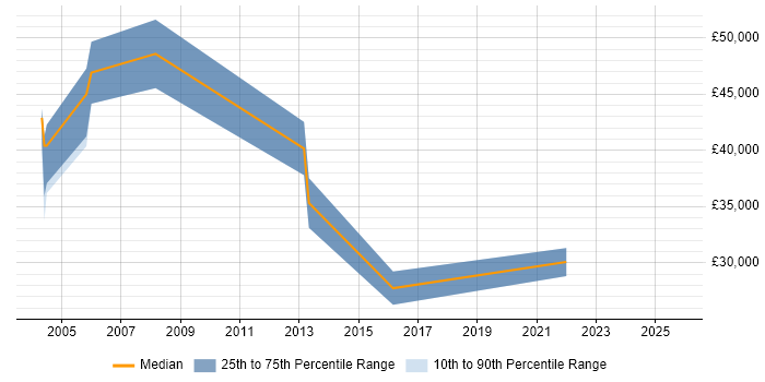 Salary distribution trend for jobs in Newcastle upon Tyne citing WFM Salary distribution trend for jobs in Newcastle upon Tyne citing WFM