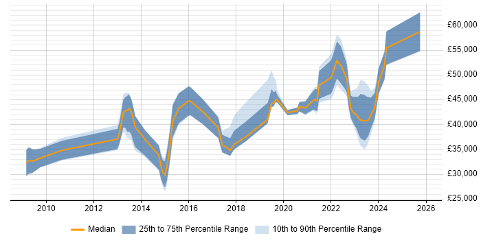 Salary distribution trend for jobs in Newcastle upon Tyne citing Wi-Fi