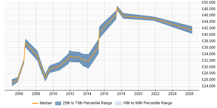 Salary distribution trend for Windows Administrator job vacancies in Newcastle upon Tyne