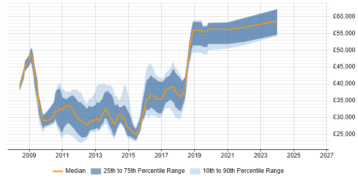 Salary distribution trend for jobs in Newcastle upon Tyne citing Windows Server 2008