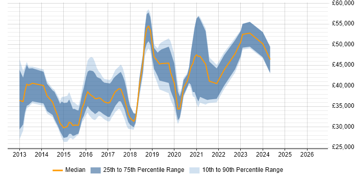 Salary distribution trend for jobs in Newcastle upon Tyne citing Windows Server 2012