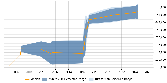 Salary distribution trend for Wintel Engineer job vacancies in Newcastle upon Tyne