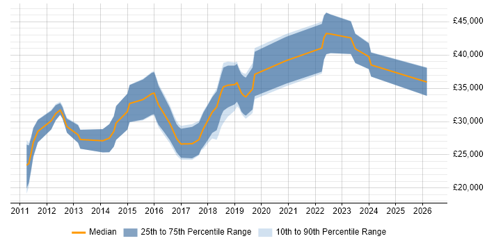 Salary distribution trend for jobs in Newcastle upon Tyne citing WordPress