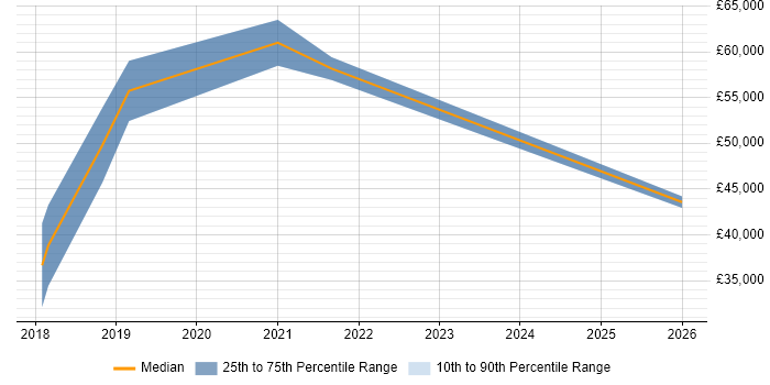 Salary distribution trend for jobs in Newcastle upon Tyne citing Workday