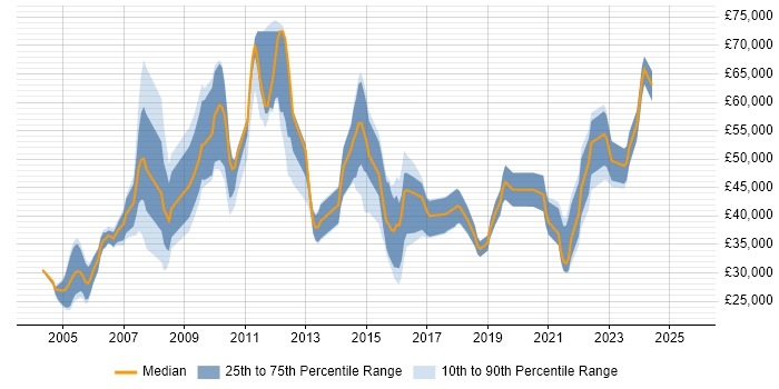 Salary distribution trend for jobs in Newcastle upon Tyne citing Workflow Salary distribution trend for jobs in Newcastle upon Tyne citing Workflow