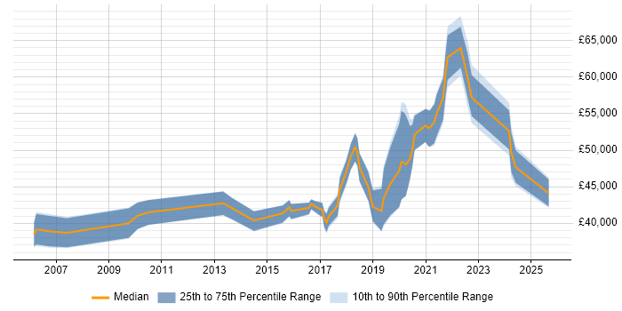 Salary distribution trend for jobs in Newcastle upon Tyne citing Workshop Facilitation