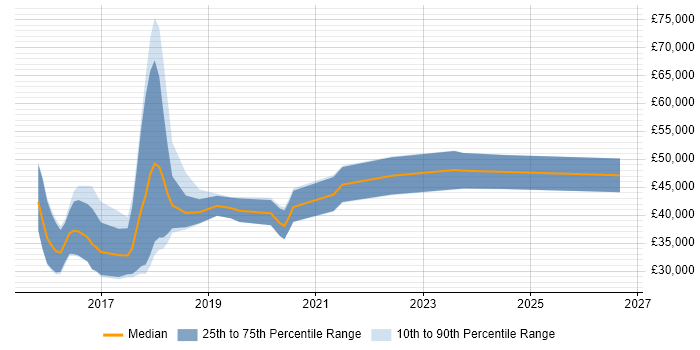 Salary distribution trend for jobs in Newcastle upon Tyne citing Xamarin