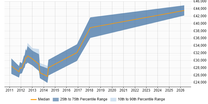 Salary distribution trend for jobs in Newcastle upon Tyne citing Xcode