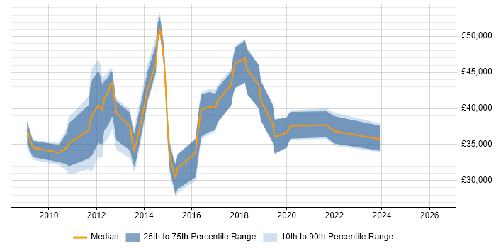 Salary distribution trend for jobs in Newcastle upon Tyne citing XenApp