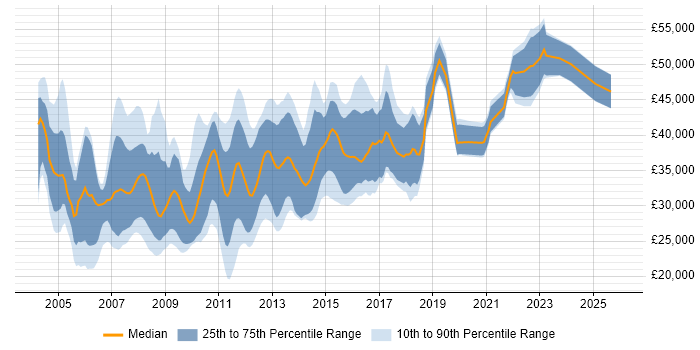 Salary distribution trend for jobs in Newcastle upon Tyne citing XML