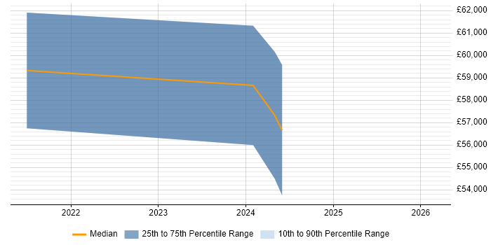 Salary distribution trend for jobs in Newcastle upon Tyne citing Yocto