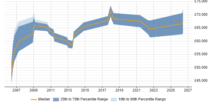 Salary distribution trend for jobs in Newcastle upon Tyne citing Zachman Framework