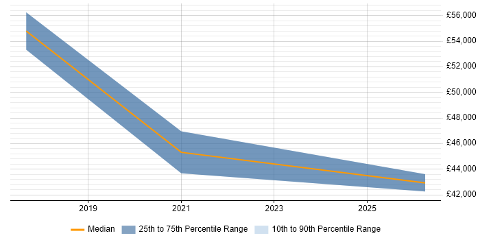 Salary distribution trend for jobs in Newcastle upon Tyne citing Zephyr