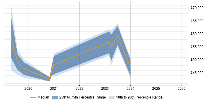 Salary distribution trend for jobs in Tyne and Wear citing NGFW
