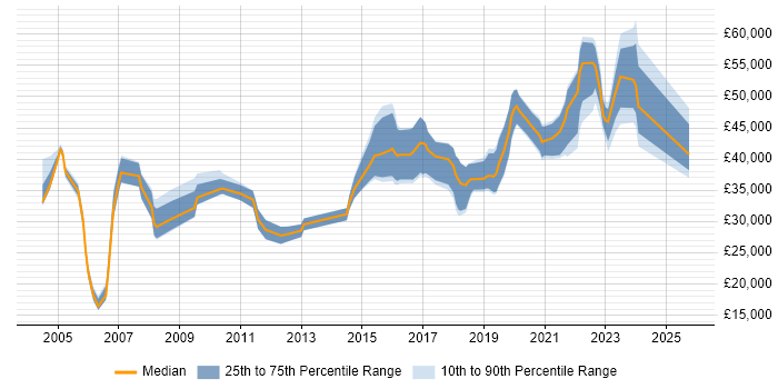 Salary distribution trend for jobs in Tyne and Wear citing NHS Salary distribution trend for jobs in Tyne and Wear citing NHS
