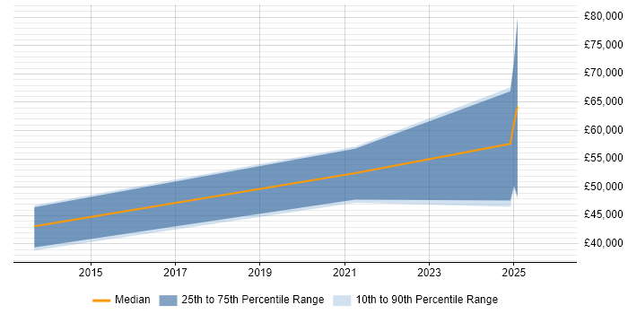 Salary distribution trend for jobs in Tyne and Wear citing Nimble Storage