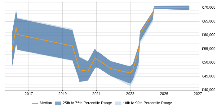 Salary distribution trend for Node.js Developer job vacancies in Tyne and Wear