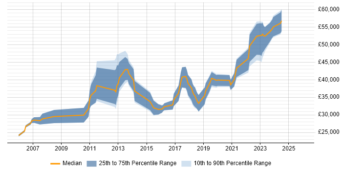 Salary distribution trend for jobs in Tyne and Wear citing Non-Functional Testing