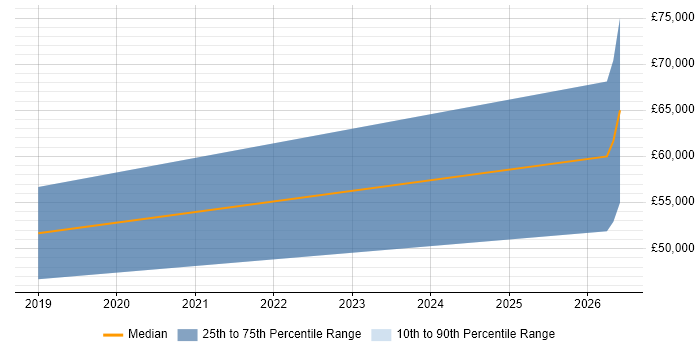 Salary distribution trend for jobs in Tyne and Wear citing NonStop SQL
