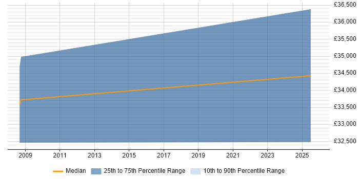 Salary distribution trend for jobs in North Shields citing Project Management