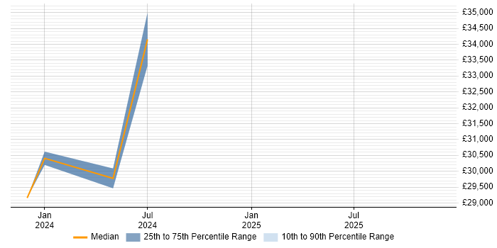 Salary distribution trend for jobs in North Shields citing Retail