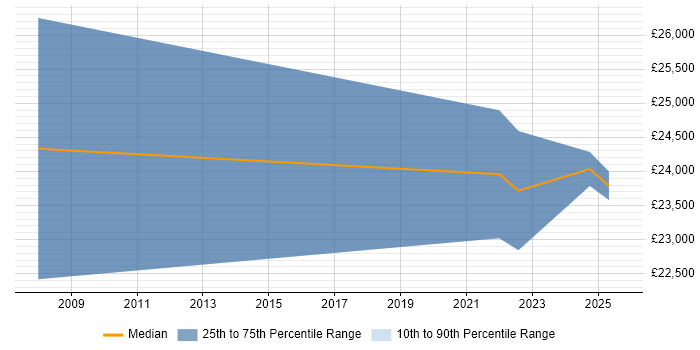 Salary distribution trend for jobs in North Shields citing Self-Motivation Salary distribution trend for jobs in North Shields citing Self-Motivation