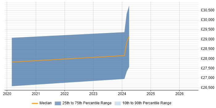 Salary distribution trend for jobs in North Shields citing VMware Infrastructure