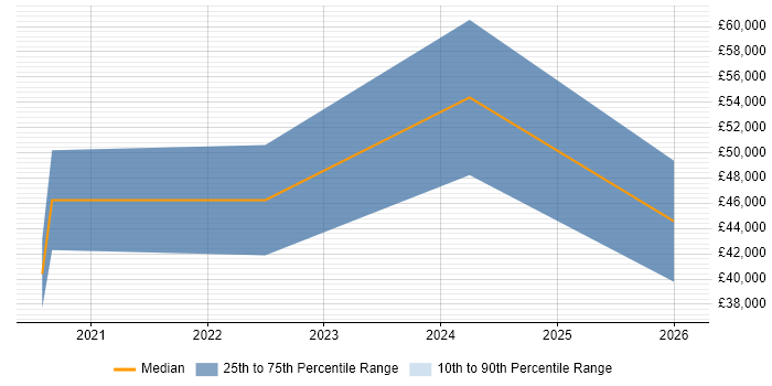 Salary distribution trend for jobs in Tyne and Wear citing NumPy