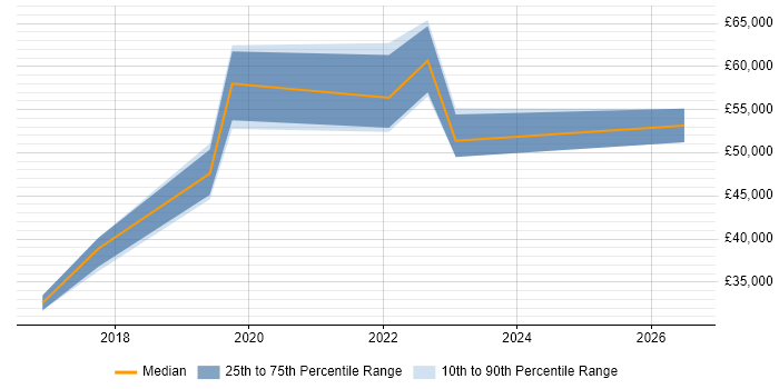 Salary distribution trend for jobs in Tyne and Wear citing OAuth2