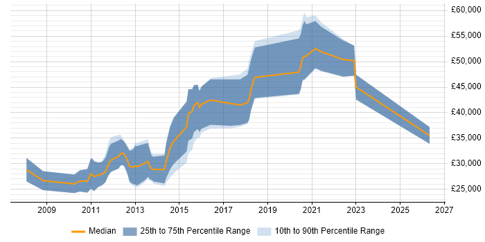 Salary distribution trend for jobs in Tyne and Wear citing Objective-C