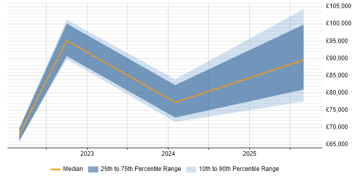 Salary distribution trend for jobs in Tyne and Wear citing Observability