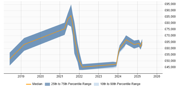 Salary distribution trend for jobs in Tyne and Wear citing OCI